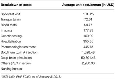 Cost-Analysis of the Different Treatment Modalities in X-Linked Dystonia–Parkinsonism